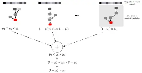 Differentiable Functions for Combining First-order Constraints with Deep Learning via Weighted Proof Tracing