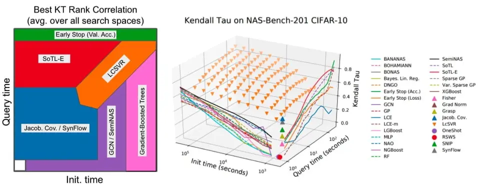 How Powerful are Performance Predictors in Neural Architecture Search?
