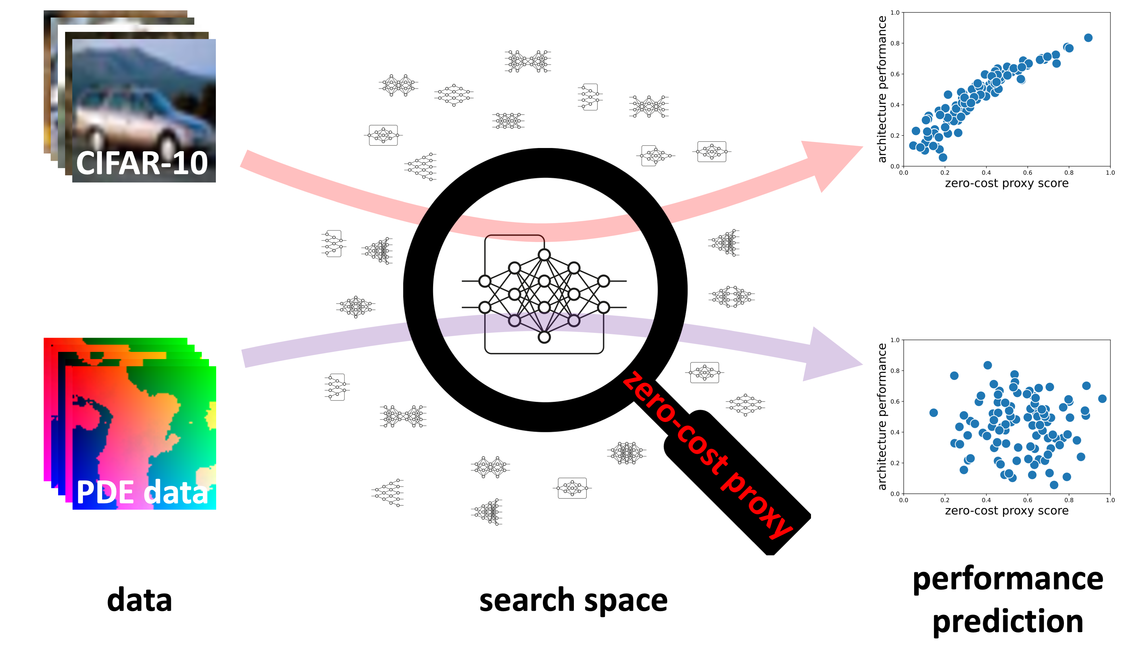 Zero-Cost Proxies Charts