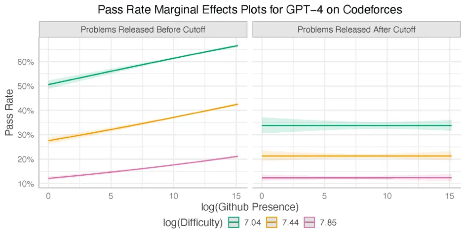 Data Contamination Charts